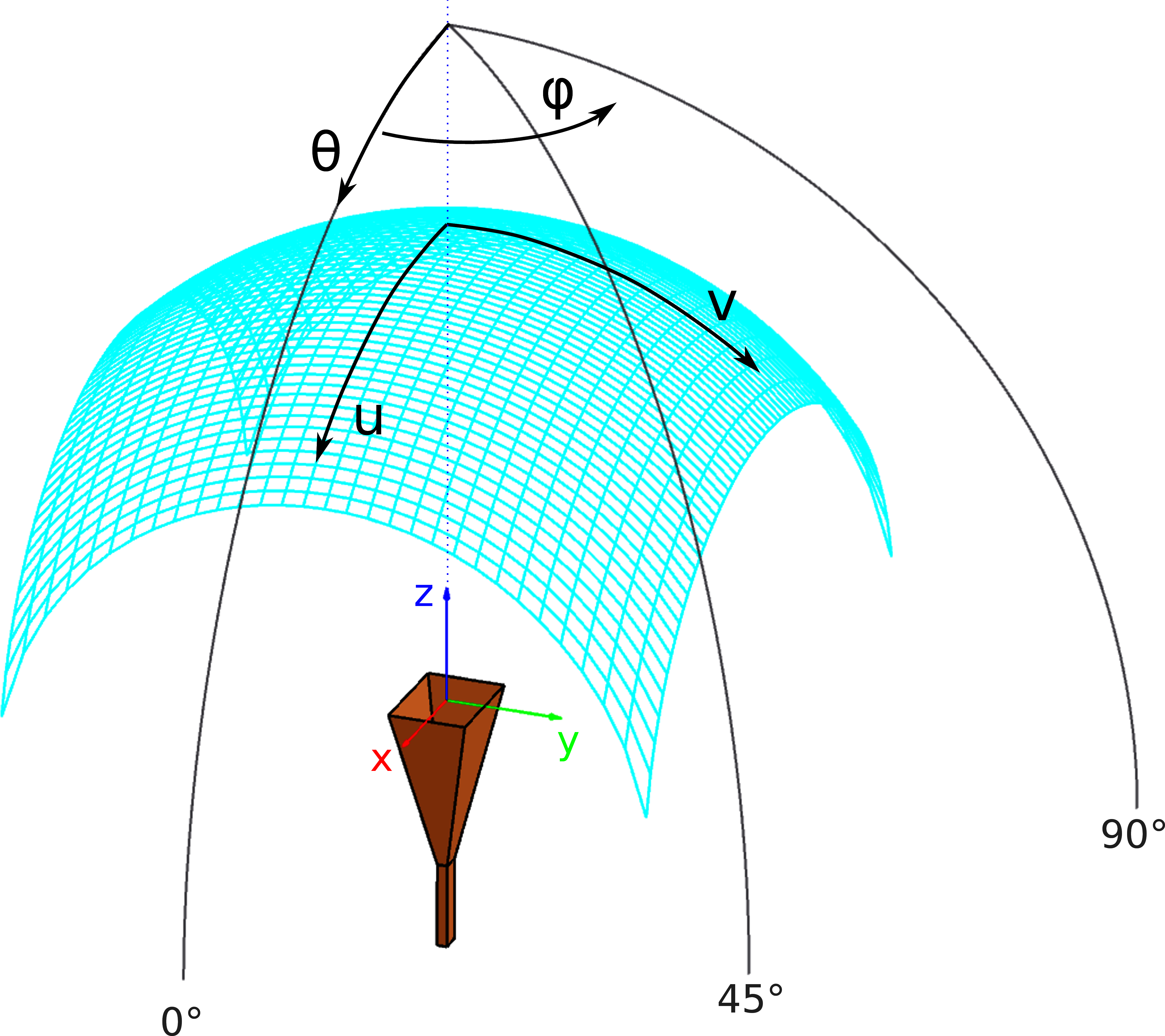 Example setup for antenna pattern simulation with GRASP from TICRA. 